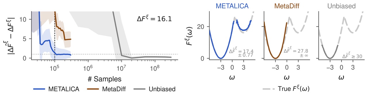 Free energy estimation on the 1D toy problem, comparing METALICA, MetaDiff and unbiased sampling